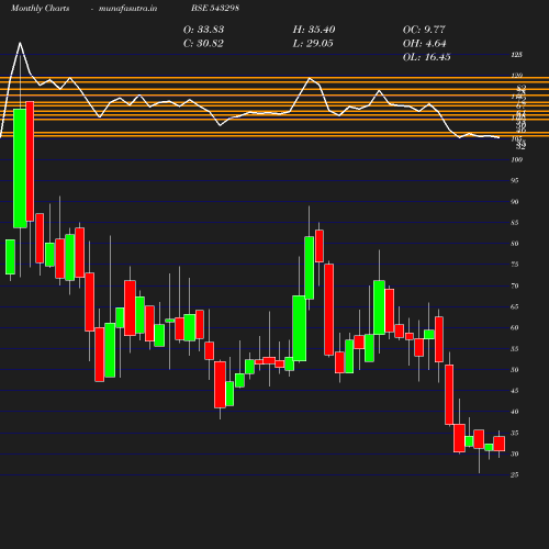 Monthly chart