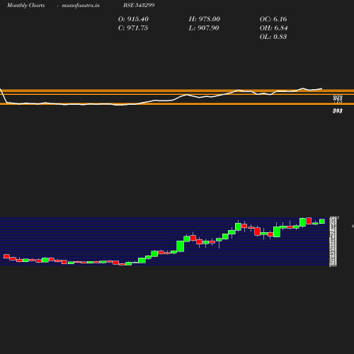 Monthly chart