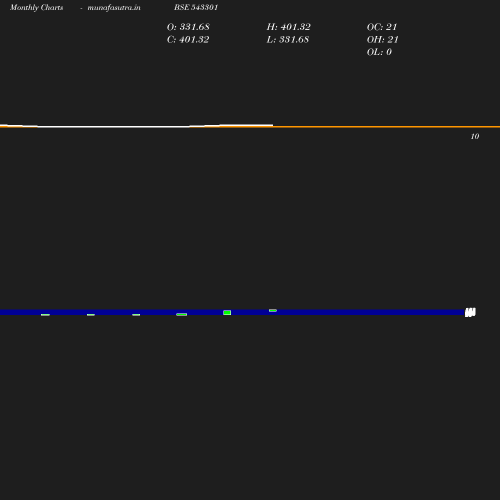 Monthly chart