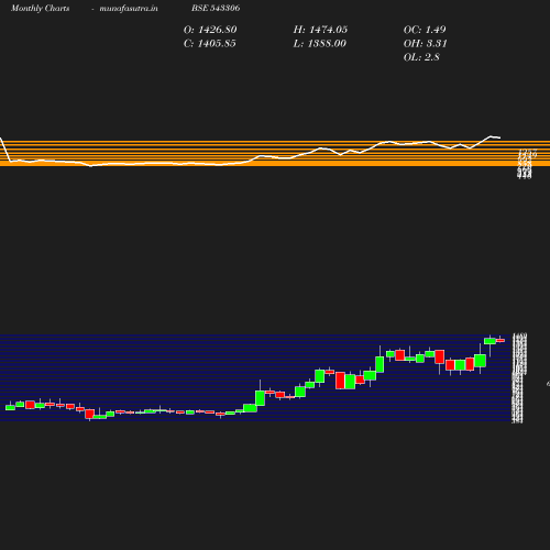 Monthly chart