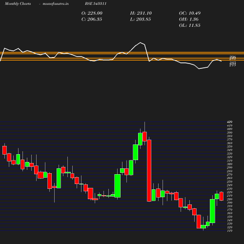 Monthly chart