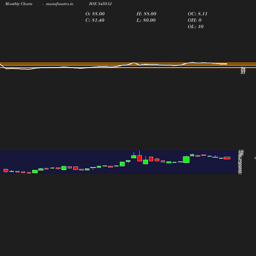 Monthly chart