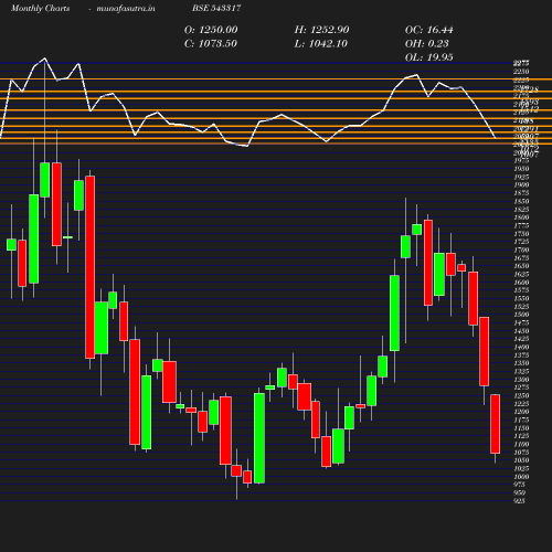 Monthly chart