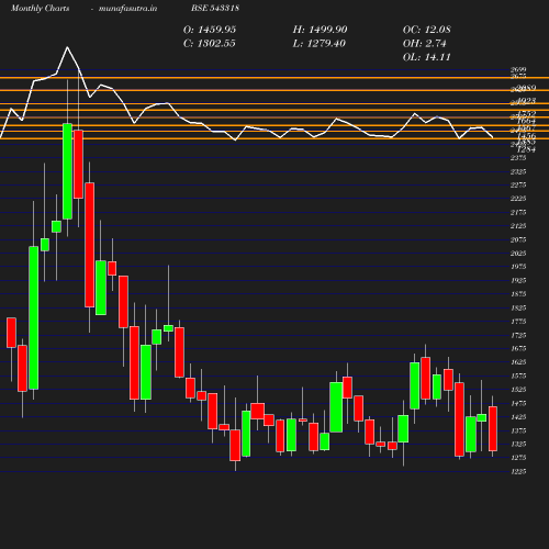 Monthly chart