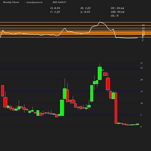 Monthly chart