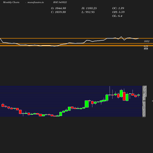 Monthly chart