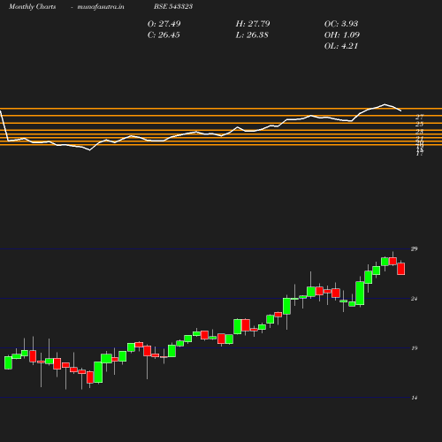 Monthly chart