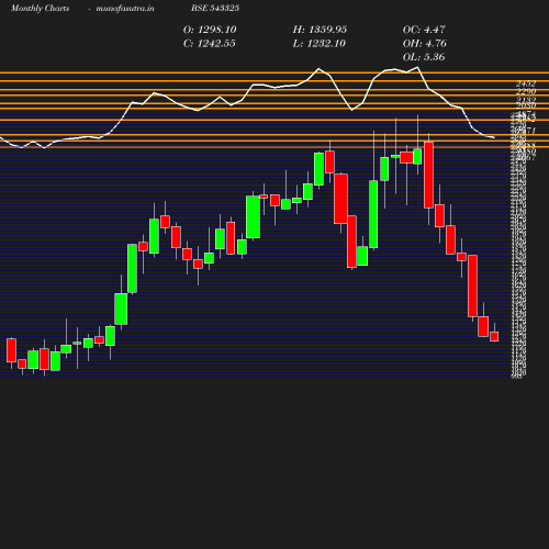 Monthly chart