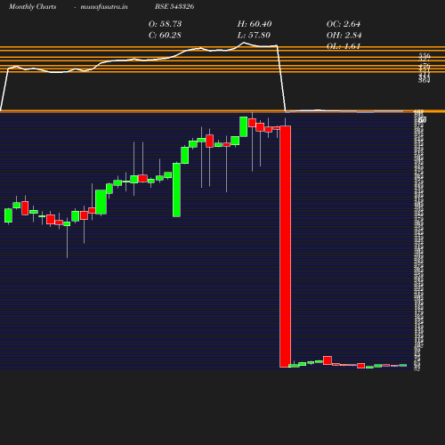 Monthly chart
