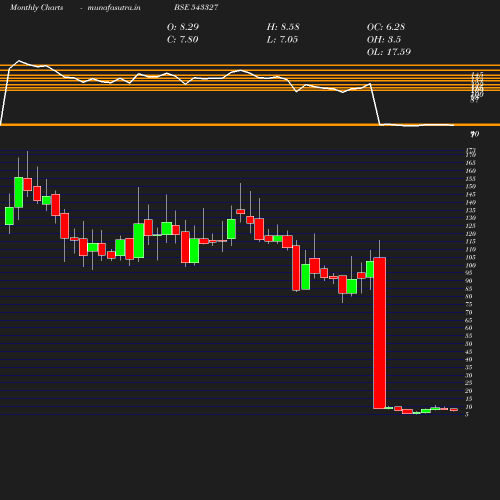 Monthly chart