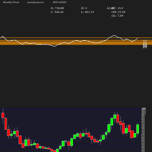 Monthly chart