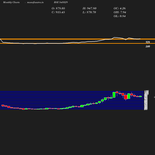 Monthly chart