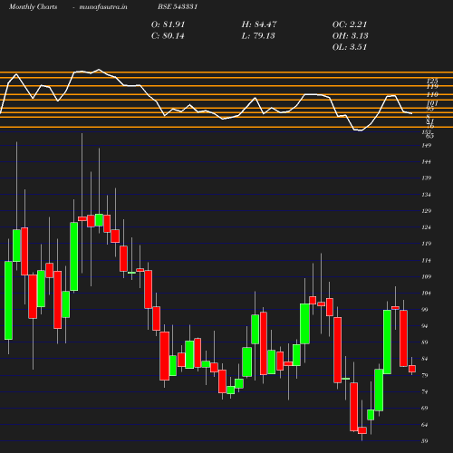 Monthly chart