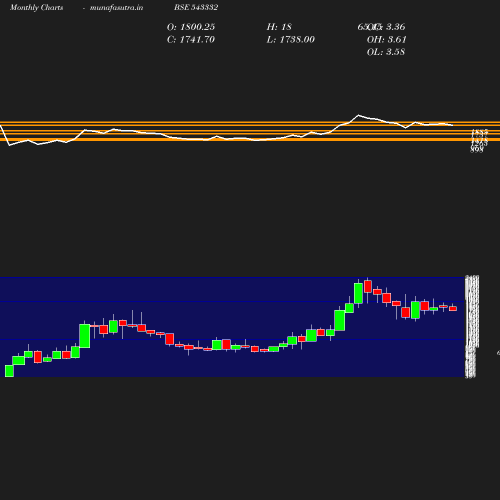 Monthly chart