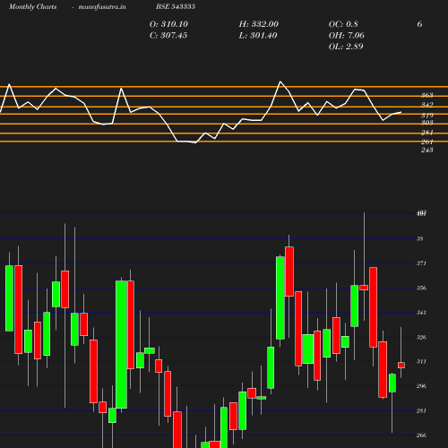 Monthly chart