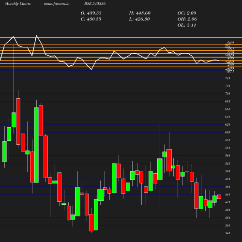 Monthly chart