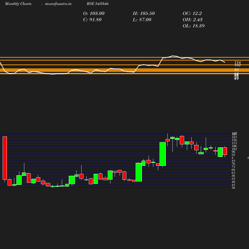 Monthly chart