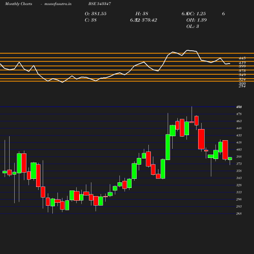 Monthly chart