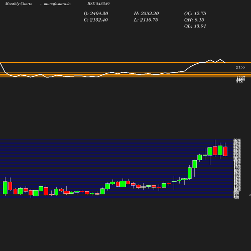 Monthly chart