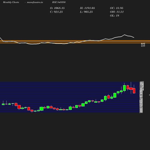 Monthly chart