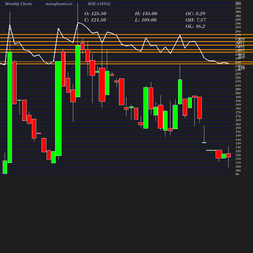 Monthly chart