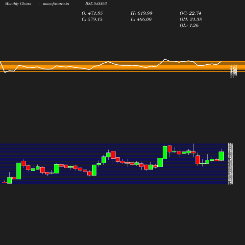 Monthly chart