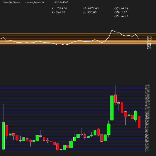 Monthly chart