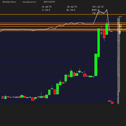 Monthly chart