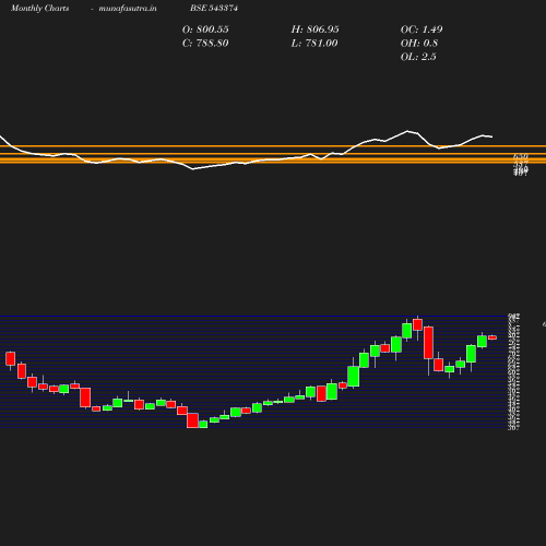 Monthly chart