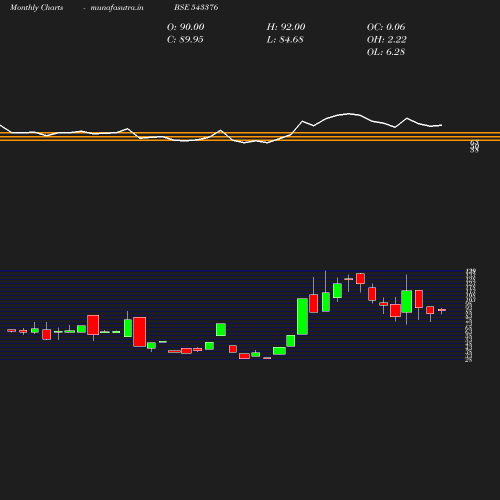 Monthly chart