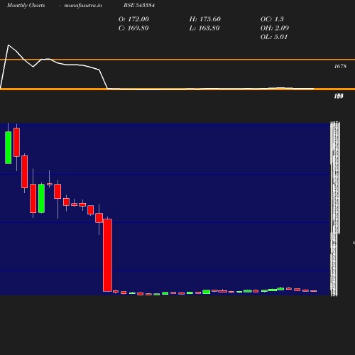 Monthly chart