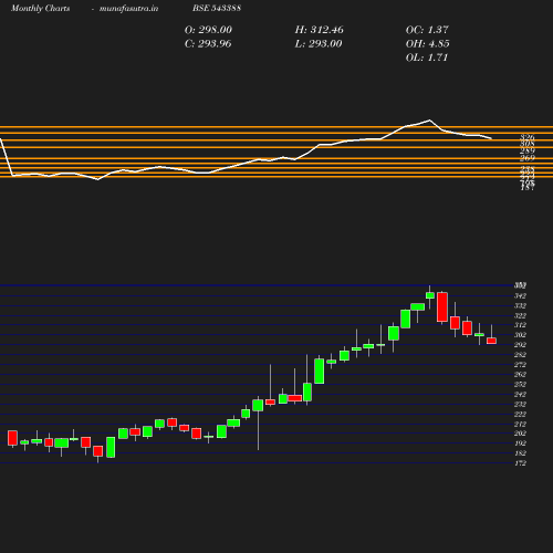 Monthly chart