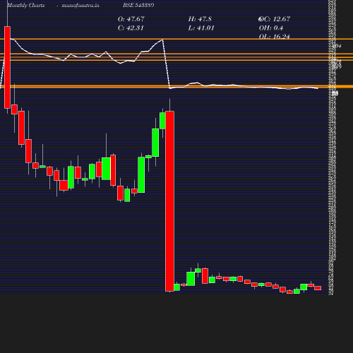 Monthly chart