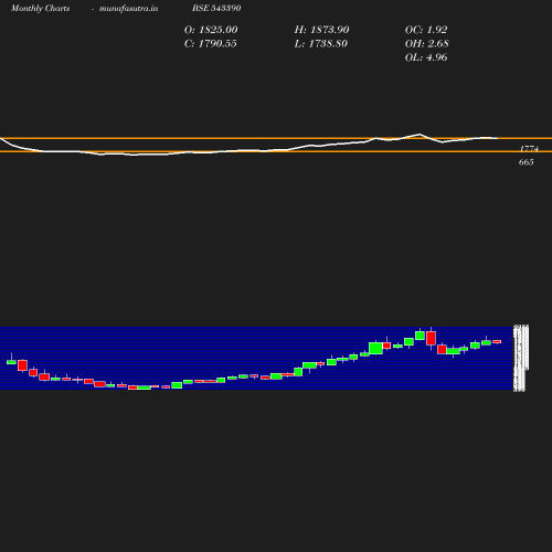 Monthly chart