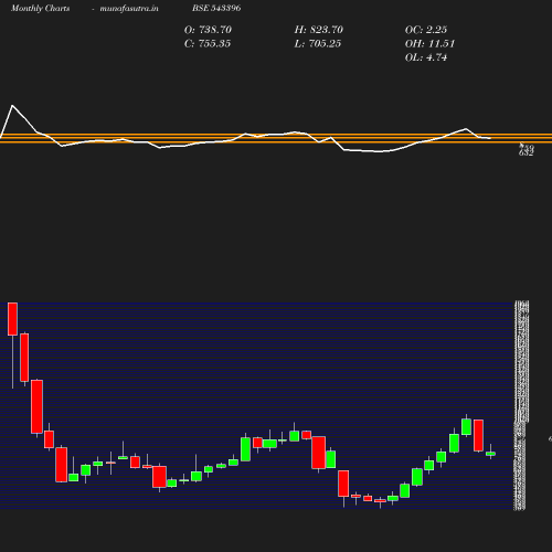 Monthly chart