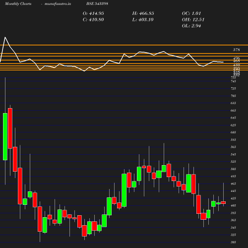 Monthly chart