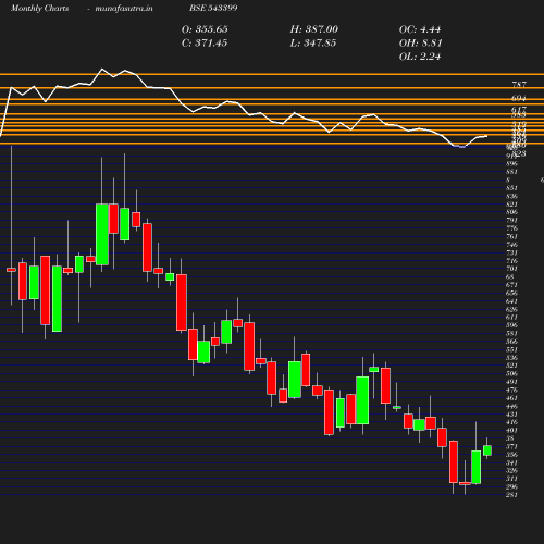 Monthly chart