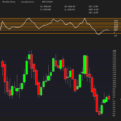 Monthly chart