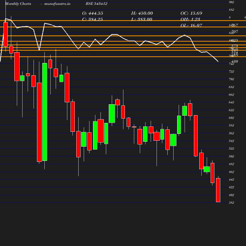 Monthly chart