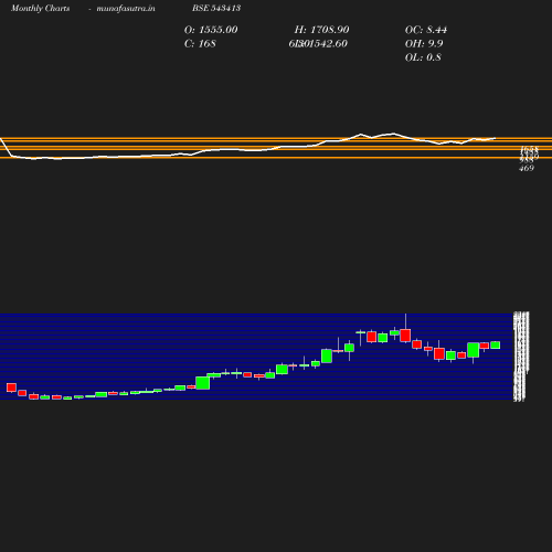 Monthly chart