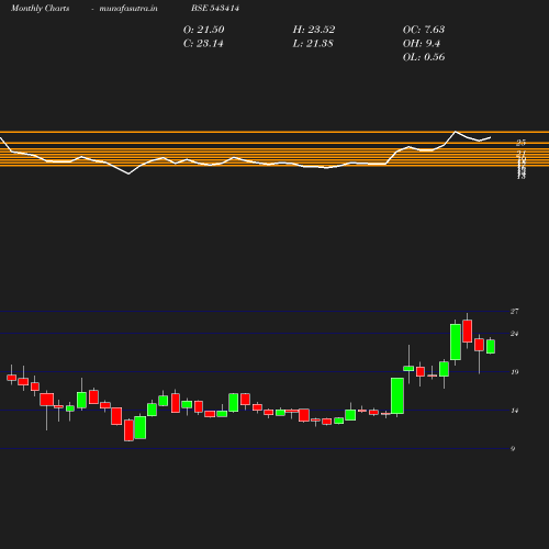 Monthly chart