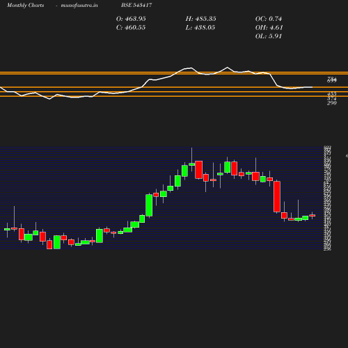 Monthly chart