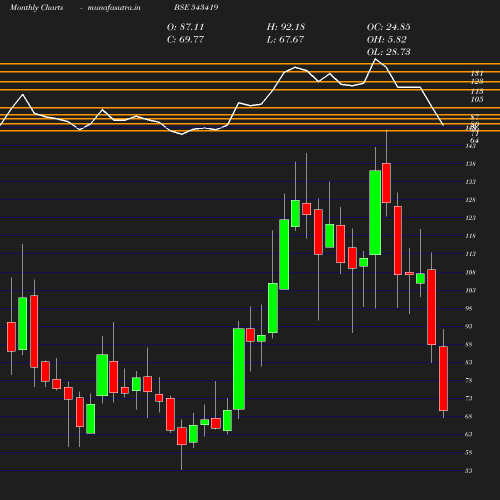 Monthly chart