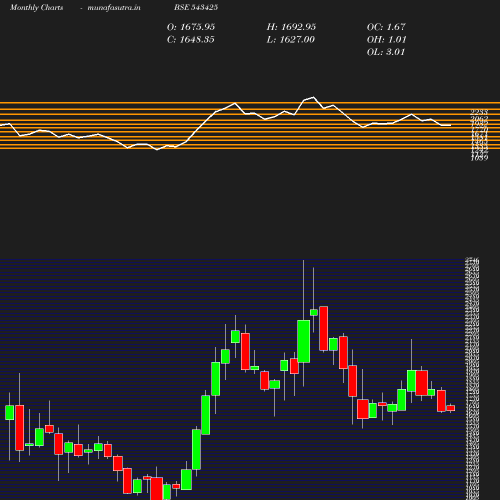 Monthly chart