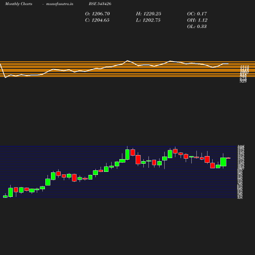 Monthly chart