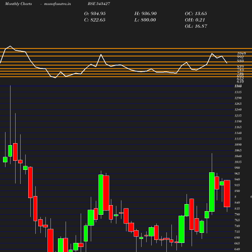 Monthly chart