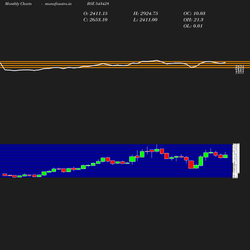 Monthly chart