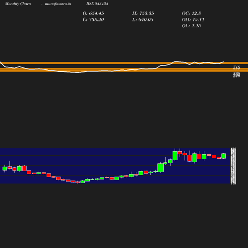 Monthly chart