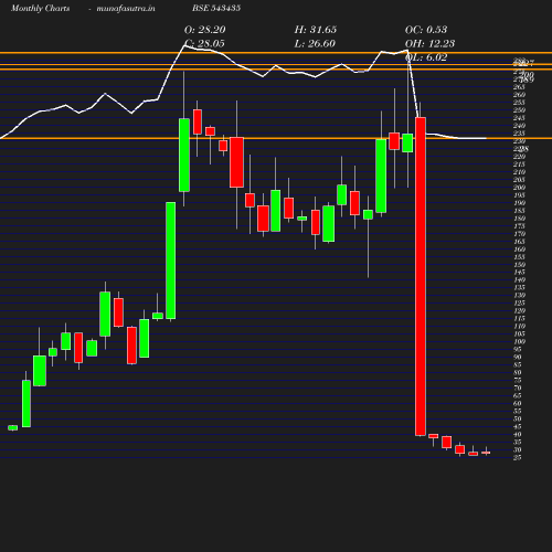 Monthly chart