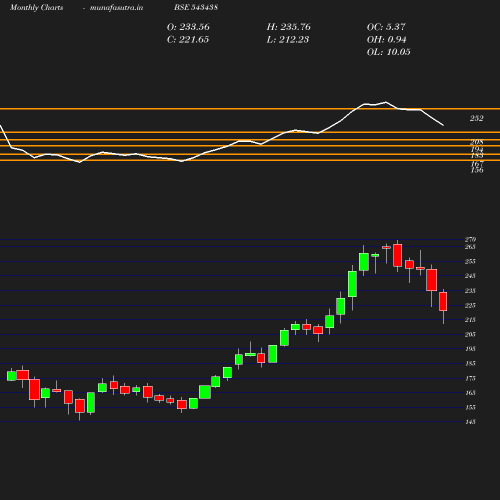 Monthly chart